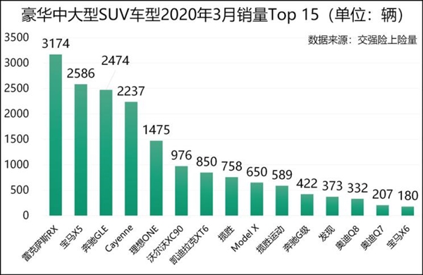 理想ONE上位！3月上险数首超宝马5系新能源：拿下PHEV销量第一