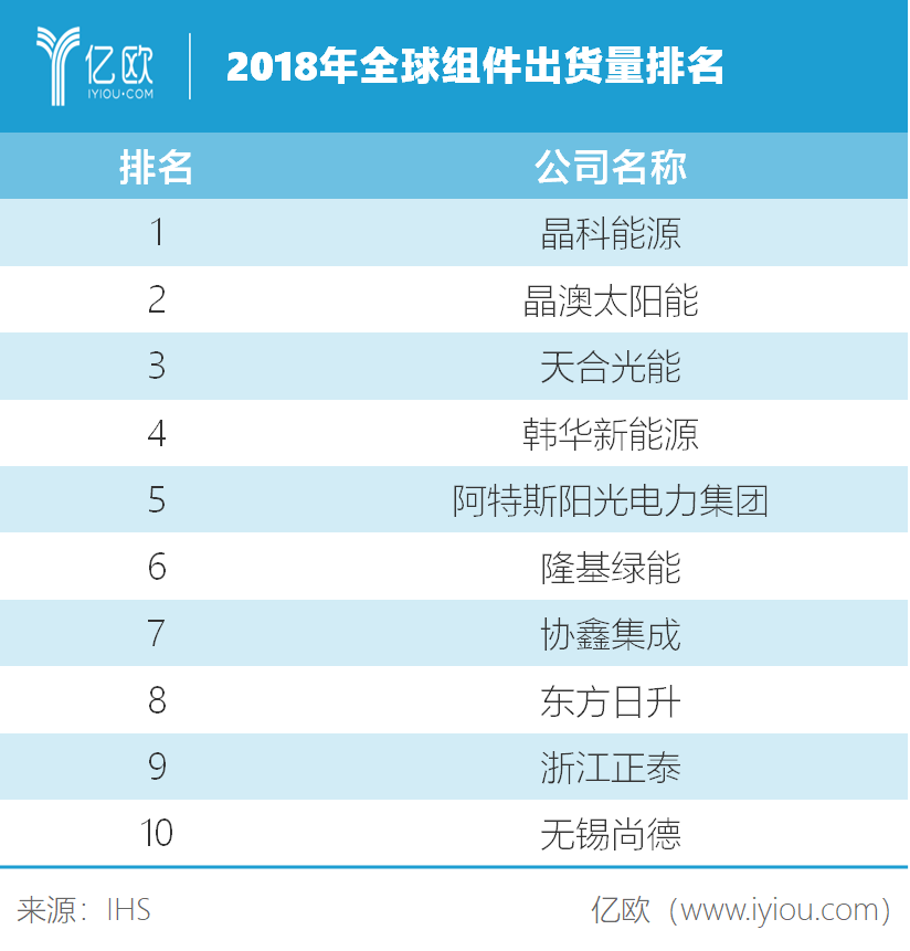 跌落光伏第一宝座，天合光能如何重新定位自己？