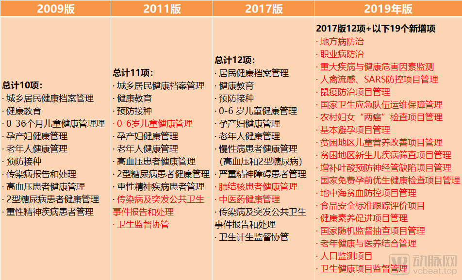 公卫体检迎来春天，微医、云呼易检、渐健家医为代表的创新企业将如何布局？