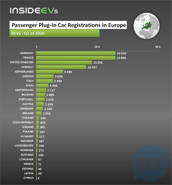 欧洲一季度新能源车销量大增，同比增长81.7%