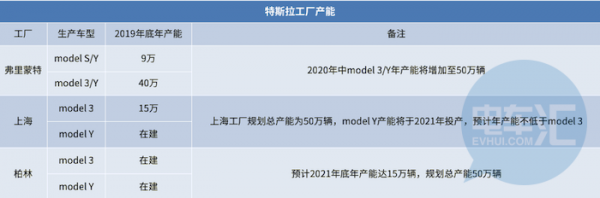 特斯拉上海工厂二期年底完工，明年一季度将下线Model Y