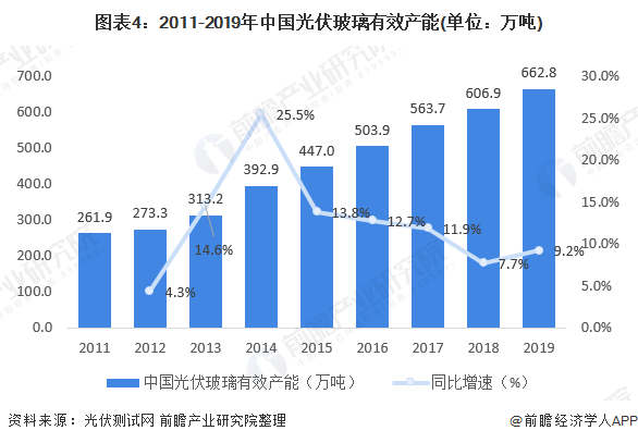 图表42011-2019年中国光伏玻璃有效产能(单位万吨)