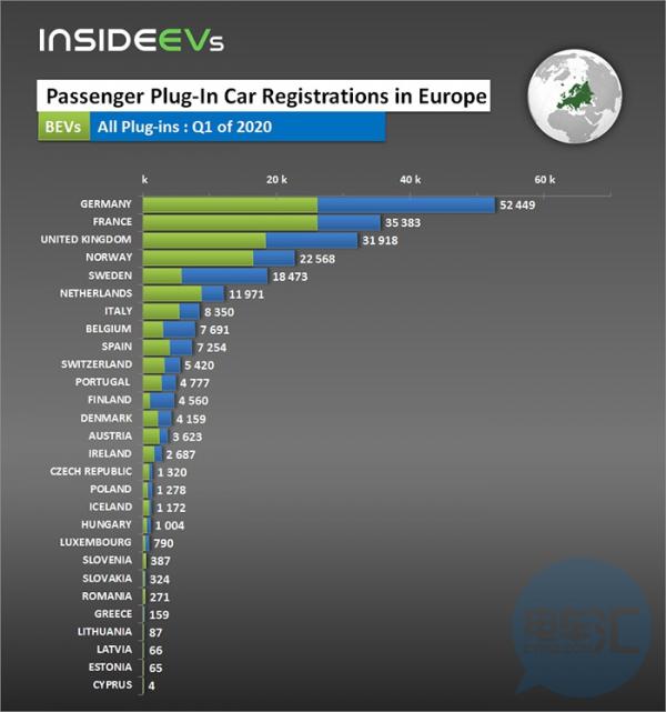 欧洲一季度新能源车销量大增，同比增长81.7%