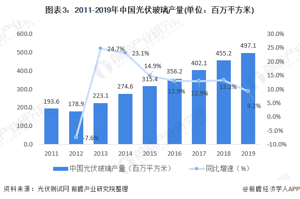 图表32011-2019年中国光伏玻璃产量(单位百万平方米)
