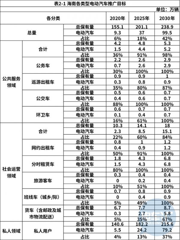 三亚今年底累计建成不少于1.22万个充电桩