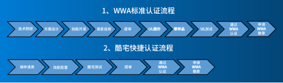 酷宅科技：国内厂商做亚马逊Alexa WWA认证需要注意什么