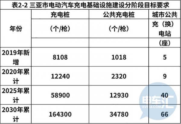 三亚今年底累计建成不少于1.22万个充电桩