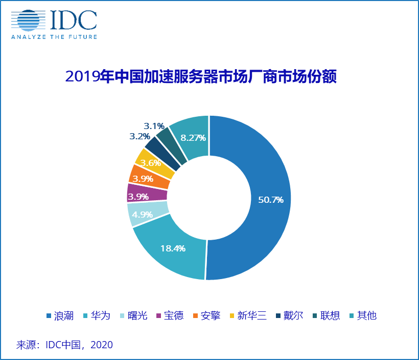 IDC：2019年人工智能基础架构市场规模20.9亿美元