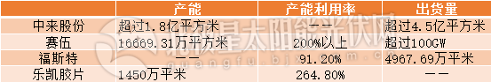 截止2019年国内主要太阳能背板企业产能分析统计.png