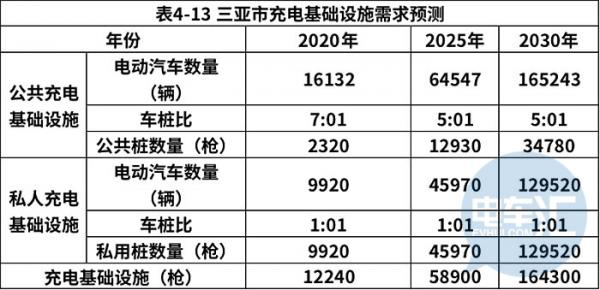 三亚今年底累计建成不少于1.22万个充电桩