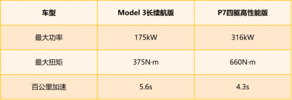 完爆特斯拉Model 3，小鹏P7够格了