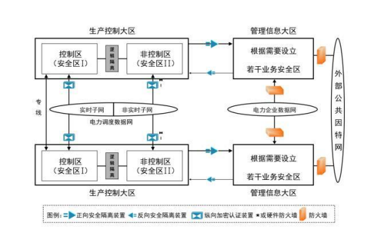 电力二次系统安全防护具体框架结构图，来源云涌电子招股书.png