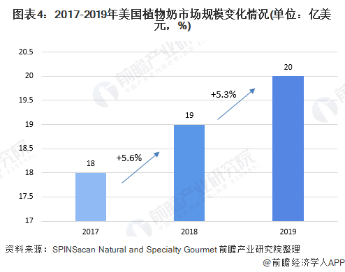 圖表4：2017-2019年美國(guó)植物奶市場(chǎng)規(guī)模變化情況(單位：億美元，%)