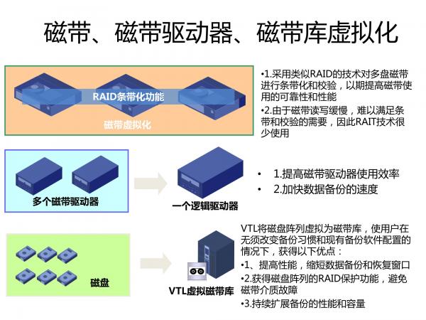 AI芯天下丨报告丨《数据存储虚拟化报告》虚拟化技术之存储虚拟化