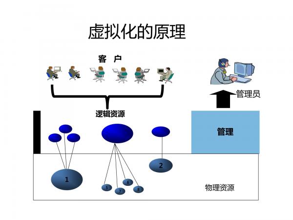 AI芯天下丨報告丨《數(shù)據(jù)存儲虛擬化報告》虛擬化技術(shù)之存儲虛擬化