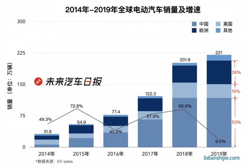 2014-2019全球电动汽车销量及增速