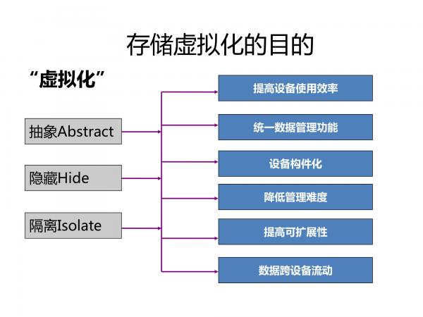 AI芯天下丨報告丨《數(shù)據(jù)存儲虛擬化報告》虛擬化技術(shù)之存儲虛擬化