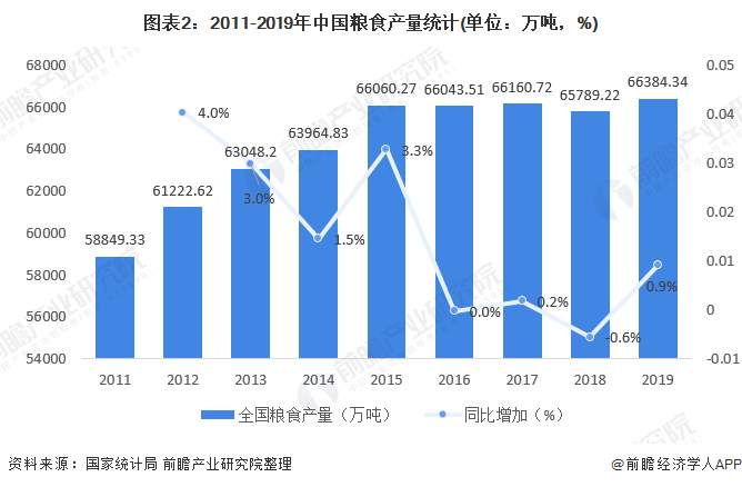 图表22011-2019年中国粮食产量统计(单位万吨，%)