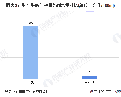 圖表3：生產(chǎn)牛奶與核桃奶耗水量對(duì)比(單位：公升/100ml)