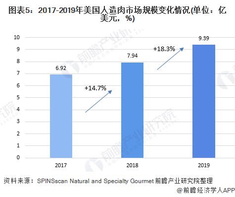 圖表5：2017-2019年美國(guó)人造肉市場(chǎng)規(guī)模變化情況(單位：億美元，%)