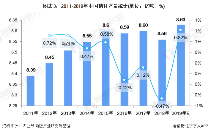 图表32011-2019年中国秸秆产量统计(单位亿吨，%)
