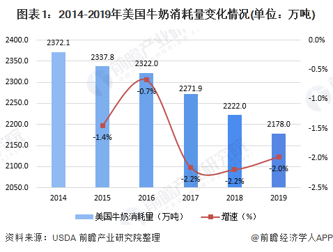 圖表1：2014-2019年美國(guó)牛奶消耗量變化情況(單位：萬(wàn)噸)