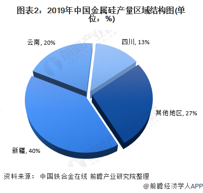 图表22019年中国金属硅产量区域结构图(单位%)