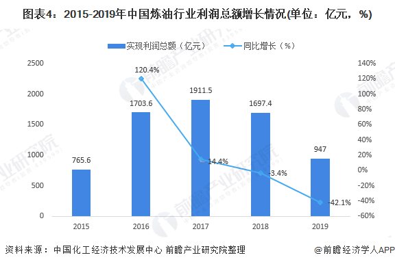 图表42015-2019年中国炼油行业利润总额增长情况(单位亿元，%)