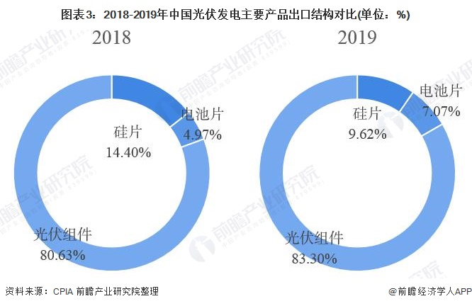 图表32018-2019年中国光伏发电主要产品出口结构对比(单位%)