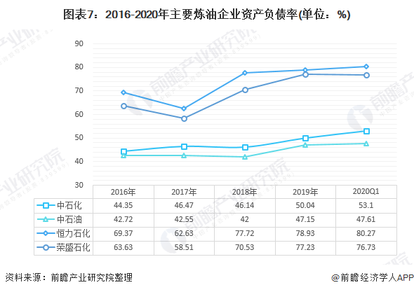 圖表72016-2020年主要煉油企業(yè)資產(chǎn)負(fù)債率(單位%)