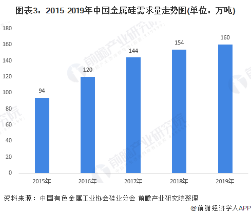 图表32015-2019年中国金属硅需求量走势图(单位万吨)
