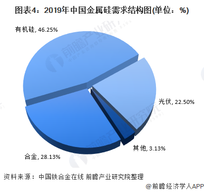 图表42019年中国金属硅需求结构图(单位%)