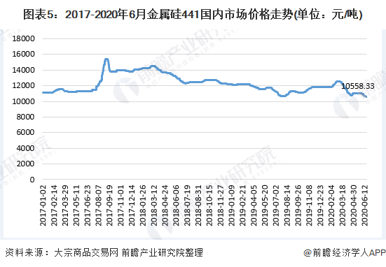 图表52017-2020年6月金属硅441国内市场价格走势(单位元/吨)