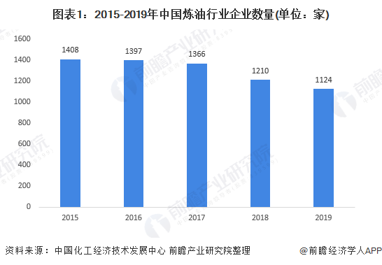 图表12015-2019年中国炼油行业企业数量(单位家)
