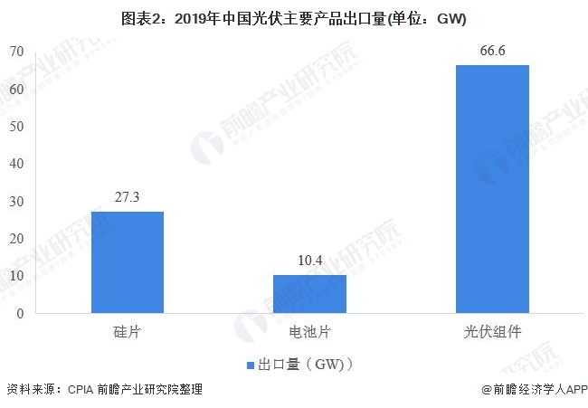 图表22019年中国光伏主要产品出口量(单位GW)