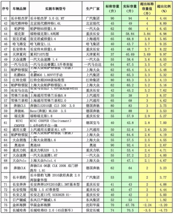 60L的油箱加了62L油 是被加油站坑了？中石化官方解答