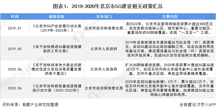 图表12019-2020年北京市5G建设相关政策汇总