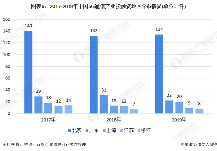 图表62017-2019年中国5G通信产业投融资地区分布情况(单位件)
