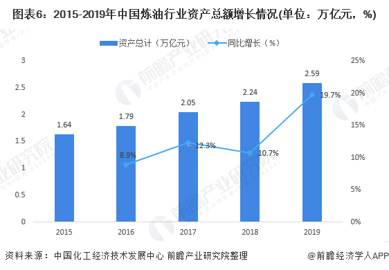 图表62015-2019年中国炼油行业资产总额增长情况(单位万亿元，%)
