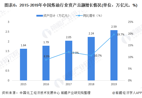 圖表62015-2019年中國(guó)煉油行業(yè)資產(chǎn)總額增長(zhǎng)情況(單位萬(wàn)億元，%)