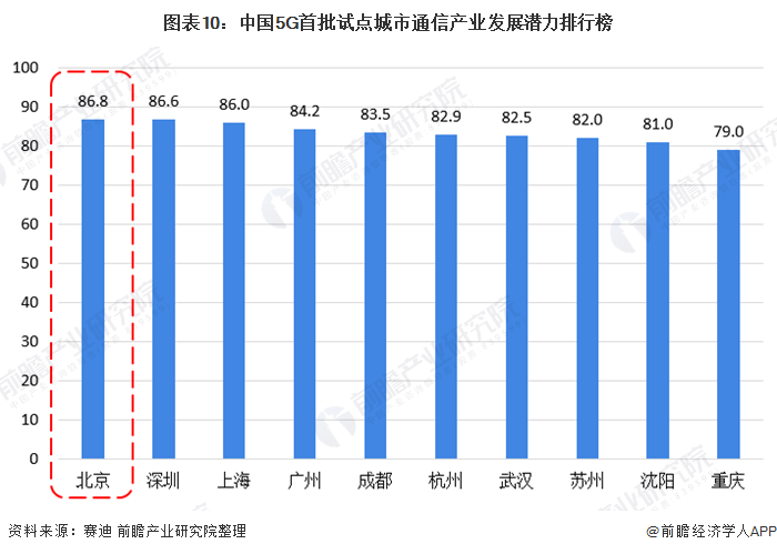 图表10中国5G首批试点城市通信产业发展潜力排行榜