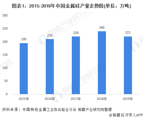 图表12015-2019年中国金属硅产量走势图(单位万吨)