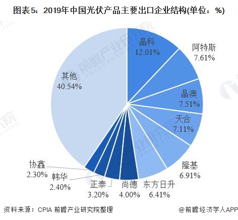 图表52019年中国光伏产品主要出口企业结构(单位%)