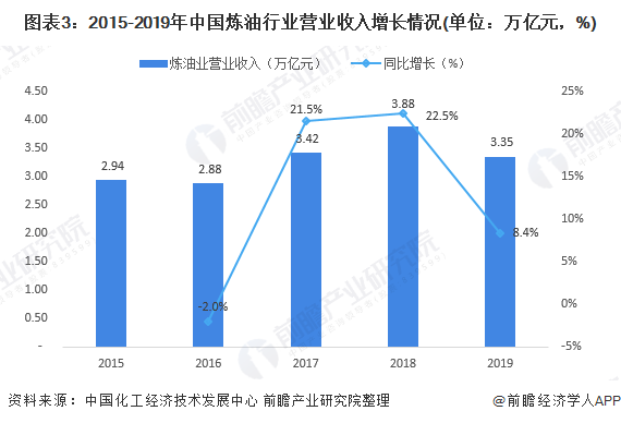 图表32015-2019年中国炼油行业营业收入增长情况(单位万亿元，%)