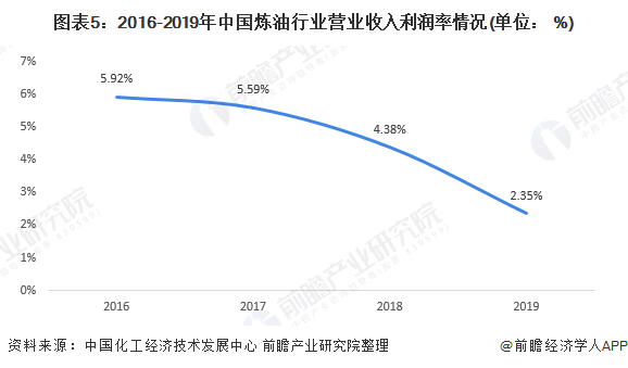 图表52016-2019年中国炼油行业营业收入利润率情况(单位 %)