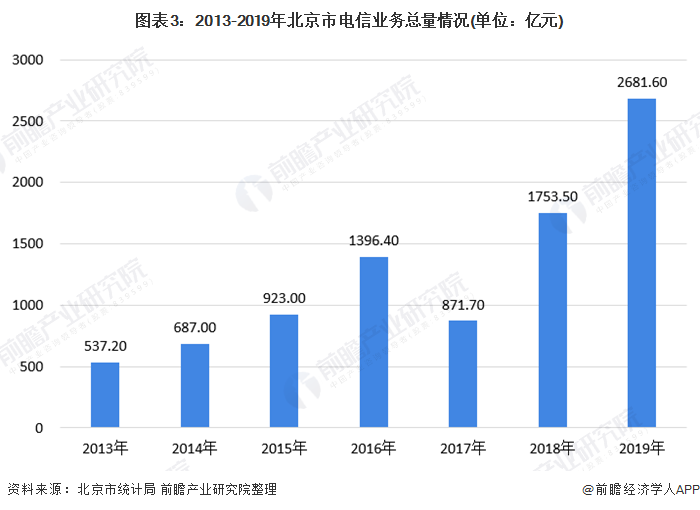 图表32013-2019年北京市电信业务总量情况(单位亿元)