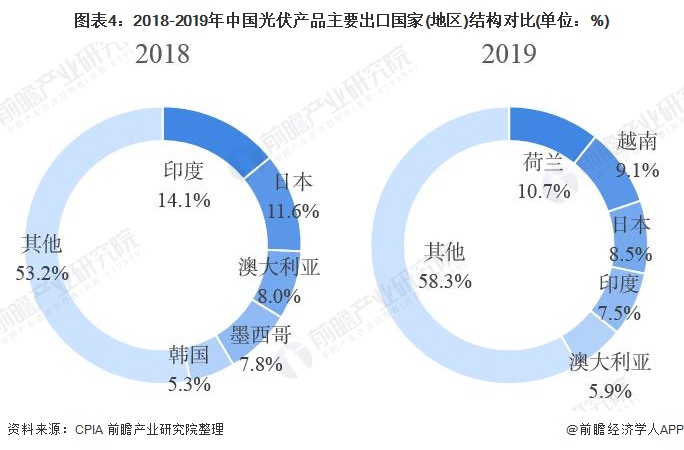 图表42018-2019年中国光伏产品主要出口国家(地区)结构对比(单位%)