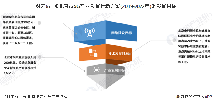 图表9《北京市5G产业发展行动方案(2019-2022年)》发展目标