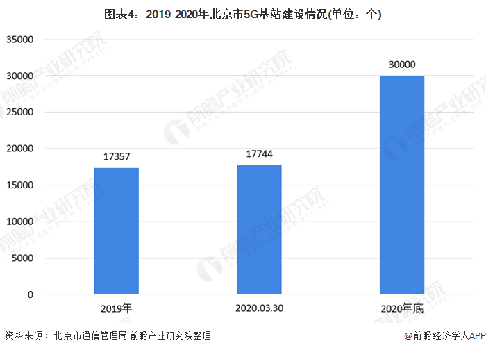 图表42019-2020年北京市5G基站建设情况(单位个)
