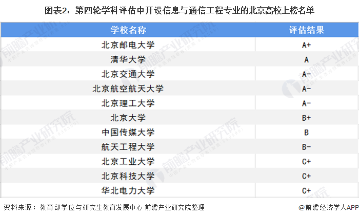图表2第四轮学科评估中开设信息与通信工程专业的北京高校上榜名单